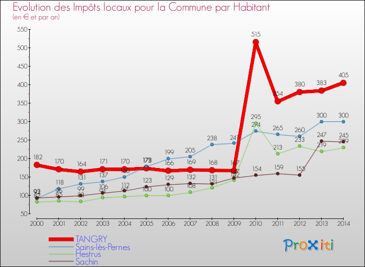 Evolution et montant des impôts locaux par Habitant pour TANGRY et les communes proches de 2000 à 2014 Comparaison des impôts locaux par habitant pour TANGRY et les communes voisines de 2000 à 2014