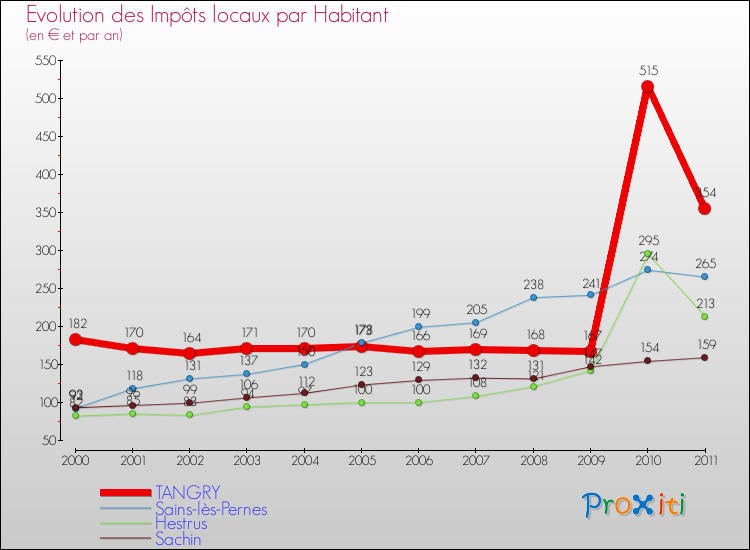 Evolution et montant des impôts locaux par Habitant pour TANGRY et les communes proches Comparaison des impôts locaux par habitant pour TANGRY et les communes voisines