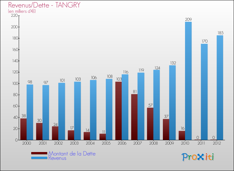 Evolution comparée de la dette et des revenus pour la commune de TANGRY de 2000 à 2012 Comparaison de la dette et des revenus pour TANGRY de 2000 à 2012