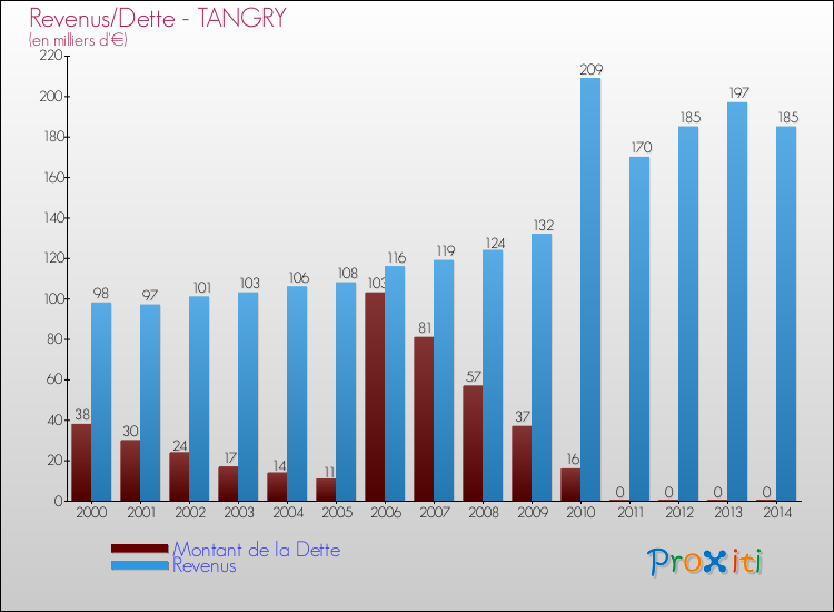 Evolution comparée de la dette et des revenus pour la commune de TANGRY de 2000 à 2014 Comparaison de la dette et des revenus pour TANGRY de 2000 à 2014