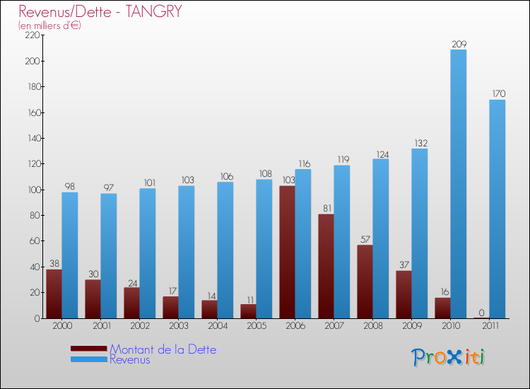 Evolution comparée de la dette et des revenus pour la commune de TANGRY de 2000 à 2011 Comparaison de la dette et des revenus pour TANGRY de 2000 à 2011