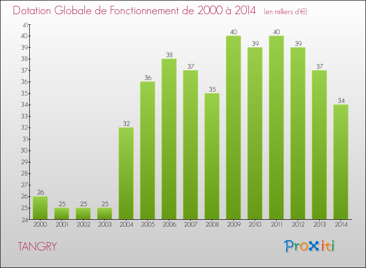 Evolution du montant de la Dotation Globale de Fonctionnement pour la commune de TANGRY de 2000 à 2014 Evolution du montant de la Dotation Globale de Fonctionnement pour TANGRY de 2000 à 2014