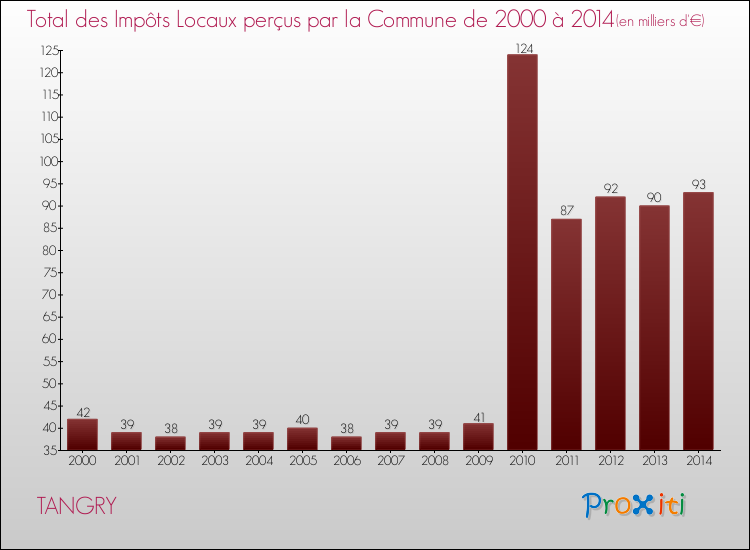 Evolution des Impôts Locaux pour la commune de TANGRY de 2000 à 2014 Evolution des Impôts Locaux pour TANGRY de 2000 à 2014