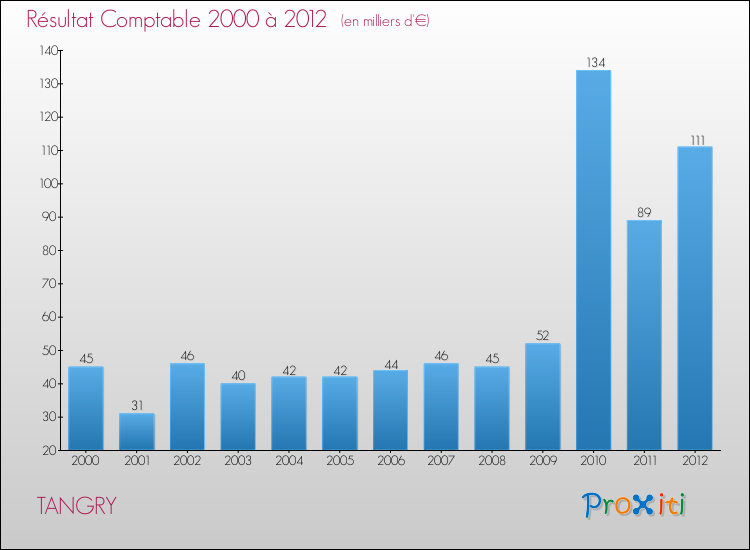 Evolution du résultat comptable pour la commune de TANGRY de 2000 à 2012 Evolution du résultat comptable pour TANGRY de 2000 à 2012
