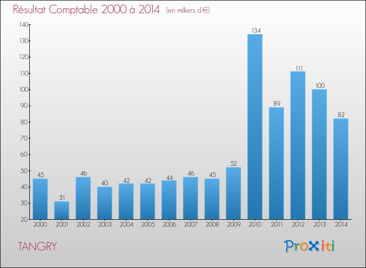 Evolution du résultat comptable pour la commune de TANGRY de 2000 à 2014 Evolution du résultat comptable pour TANGRY de 2000 à 2014