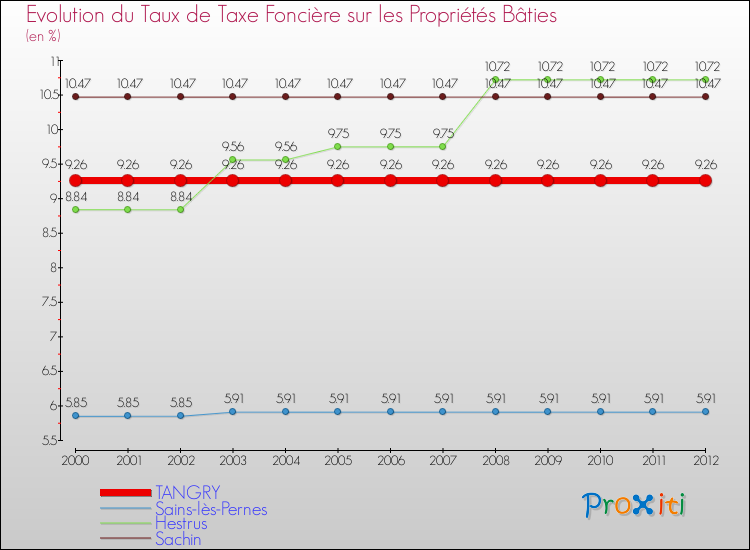 Evolution du taux de la taxe foncière sur le bati pour TANGRY et les communes proches de 2000 à 2012 Comparaison des taux de taxe foncière sur le bati pour TANGRY et les communes voisines de 2000 à 2012