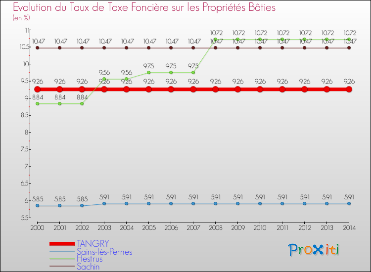 Evolution du taux de la taxe foncière sur le bati pour TANGRY et les communes proches de 2000 à 2014 Comparaison des taux de taxe foncière sur le bati pour TANGRY et les communes voisines de 2000 à 2014
