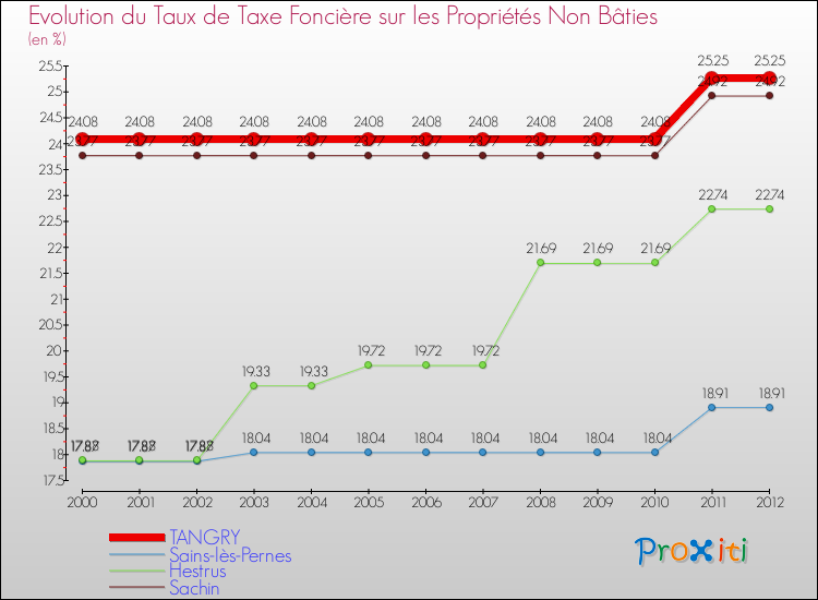 Evolution du taux de la taxe foncière sur les immeubles et terrains non batis pour TANGRY et les communes proches de 2000 à 2012 Comparaison des taux de la taxe foncière sur les immeubles et terrains non batis pour TANGRY et les communes voisines de 2000 à 2012
