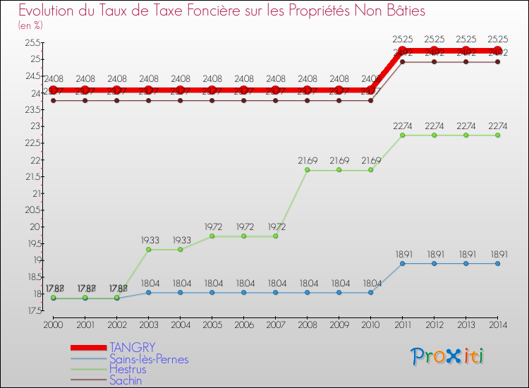 Evolution du taux de la taxe foncière sur les immeubles et terrains non batis pour TANGRY et les communes proches de 2000 à 2014 Comparaison des taux de la taxe foncière sur les immeubles et terrains non batis pour TANGRY et les communes voisines de 2000 à 2014