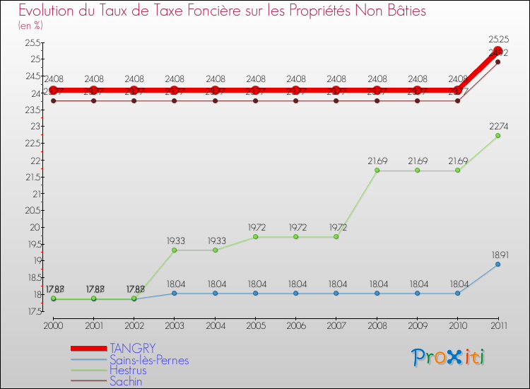 Evolution du taux de la taxe foncière sur les immeubles et terrains non batis pour TANGRY et les communes proches Comparaison des taux de la taxe foncière sur les immeubles et terrains non batis pour TANGRY et les communes voisines