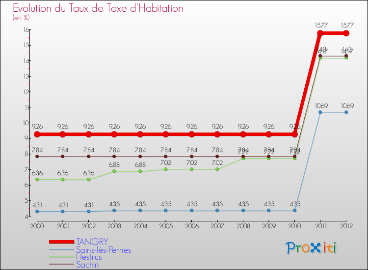 Evolution du taux de la taxe d'habitation pour TANGRY et les communes proches Comparaison des taux de la taxe d'habitation pour TANGRY et les communes voisines