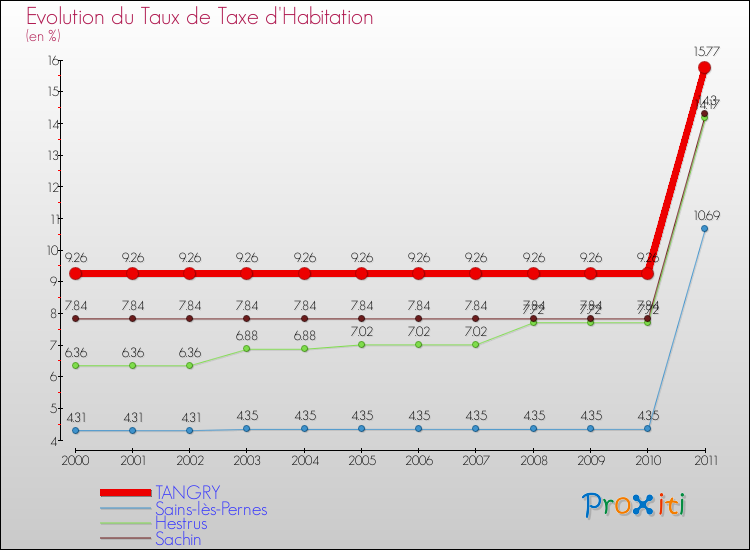 Evolution du taux de la taxe d'habitation pour TANGRY et les communes proches Comparaison des taux de la taxe d'habitation pour TANGRY et les communes voisines