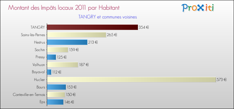 Montant des impôts locaux par Habitant pour TANGRY et les communes proches Comparaison des impôts locaux par habitant pour TANGRY et les communes voisines