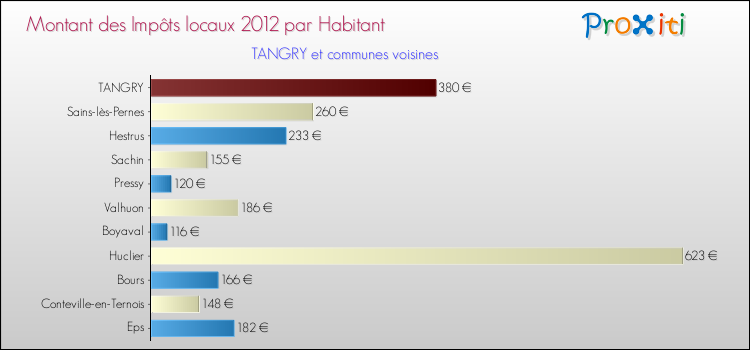 Montant des impôts locaux par Habitant pour TANGRY et les communes proches Comparaison des impôts locaux par habitant pour TANGRY et les communes voisines
