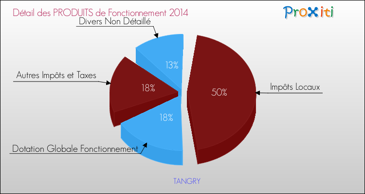 Décomposition du Budget de Fonctionnement 2014 de la commune de TANGRY Budget de Fonctionnement 2014 pour la commune de TANGRY