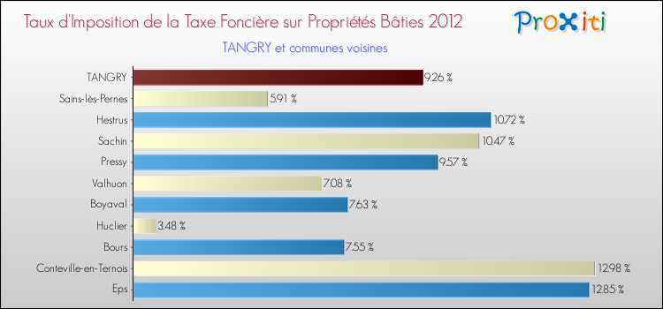 Taux d'imposition de la taxe foncière sur le bati 2012 pour TANGRY et les communes proches Comparaison des taux d'imposition de la taxe foncière sur le bati 2012 pour TANGRY et les communes voisines