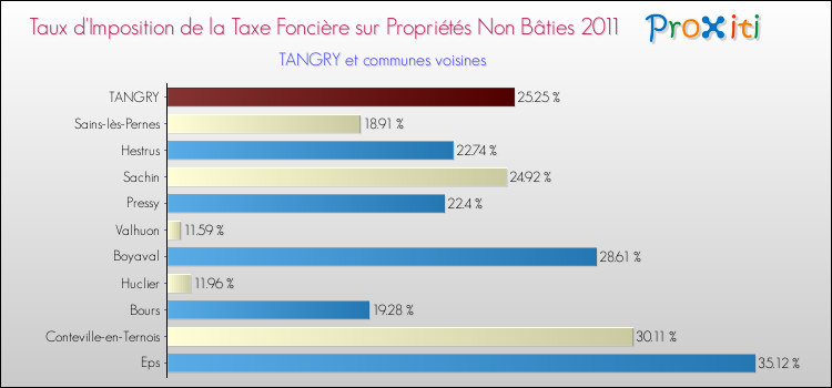 Taux d'imposition de la taxe foncière sur les immeubles et terrains non batis 2011 pour TANGRY et les communes proches Comparaison des taux d'imposition de la taxe foncière sur les immeubles et terrains non batis 2011 pour TANGRY et les communes voisines