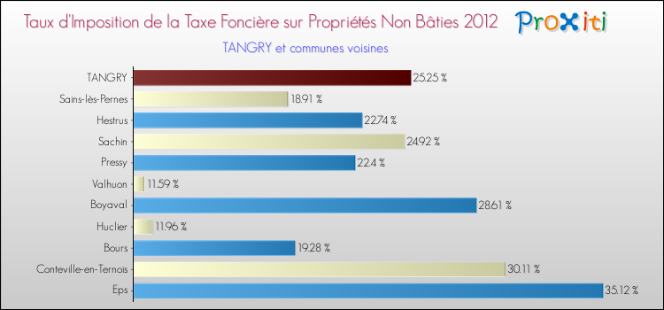 Taux d'imposition de la taxe foncière sur les immeubles et terrains non batis 2012 pour TANGRY et les communes proches Comparaison des taux d'imposition de la taxe foncière sur les immeubles et terrains non batis 2012 pour TANGRY et les communes voisines