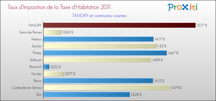 Taux d'imposition de la taxe d'habitation 2011 pour TANGRY et les communes proches Comparaison des taux d'imposition de la taxe d'habitation 2011 pour TANGRY et les communes voisines