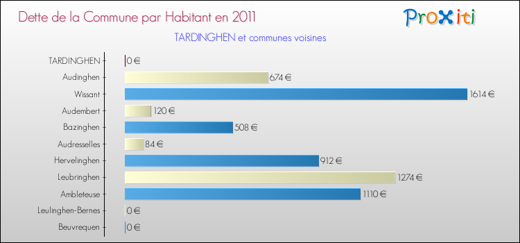 Dette par habitant de la commune en 2011 pour TARDINGHEN et les communes proches Comparaison de la dette par habitant de la commune en 2011 pour TARDINGHEN et les communes voisines