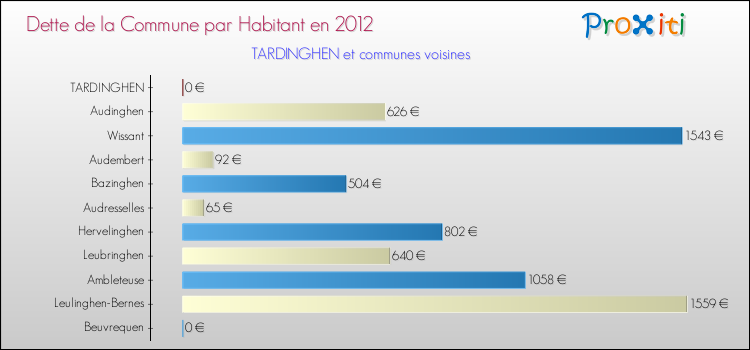 Dette par habitant de la commune en 2012 pour TARDINGHEN et les communes proches Comparaison de la dette par habitant de la commune en 2012 pour TARDINGHEN et les communes voisines
