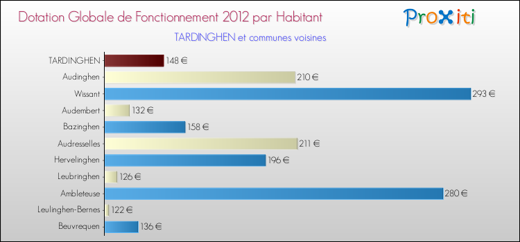 Montant des dotations globales de fonctionnement DGF par Habitant pour TARDINGHEN et les communes proches Comparaison des des dotations globales de fonctionnement DGF par habitant pour TARDINGHEN et les communes voisines