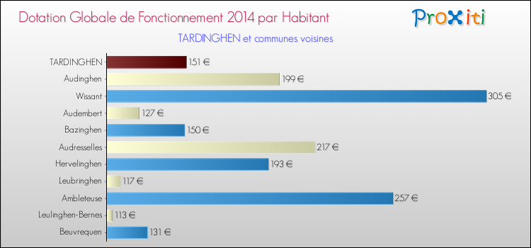 Montant des dotations globales de fonctionnement DGF par Habitant pour TARDINGHEN et les communes proches en 2014. Comparaison des des dotations globales de fonctionnement DGF par habitant pour TARDINGHEN et les communes voisines en 2014.
