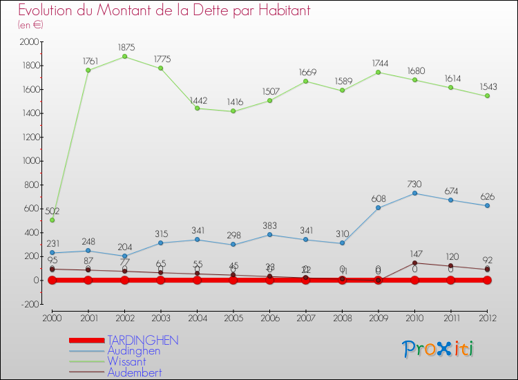 Evolution de la dette par habitant pour la commune de TARDINGHEN et les communes proches de 2000 à 2012 Comparaison de la dette par habitant pour TARDINGHEN et les communes voisines de 2000 à 2012