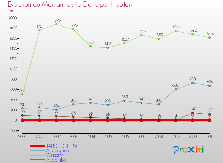Evolution de la dette par habitant pour la commune de TARDINGHEN et les communes proches Comparaison de la dette par habitant pour TARDINGHEN et les communes voisines