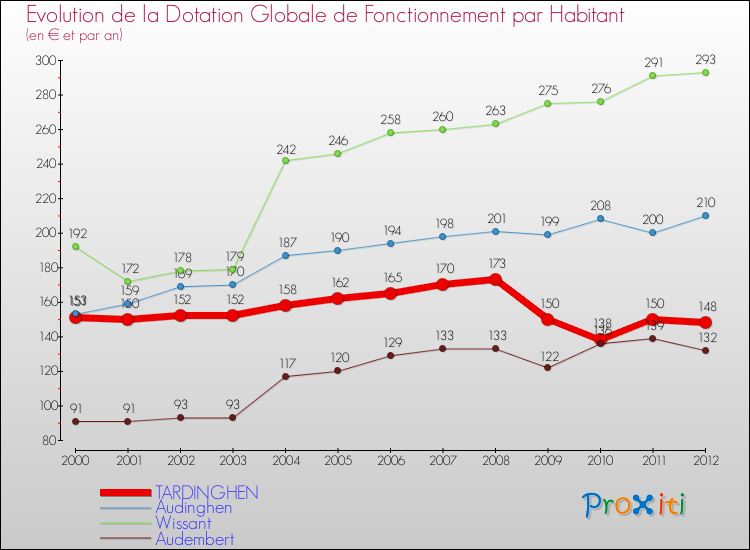 Evolution et montant de la dotation globale de fonctionnement par Habitant pour TARDINGHEN et les communes proches Comparaison des dotations globales de fonctionnement par habitant pour TARDINGHEN et les communes voisines