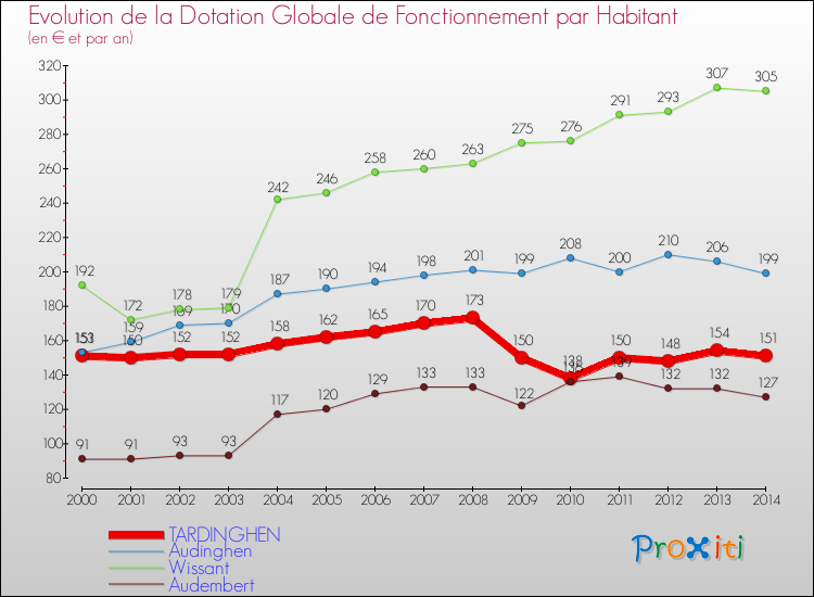 Evolution et montant de la dotation globale de fonctionnement par Habitant pour TARDINGHEN et les communes proches de 2000 à 2014. Comparaison des dotations globales de fonctionnement par habitant pour TARDINGHEN et les communes voisines de 2000 à 2014.