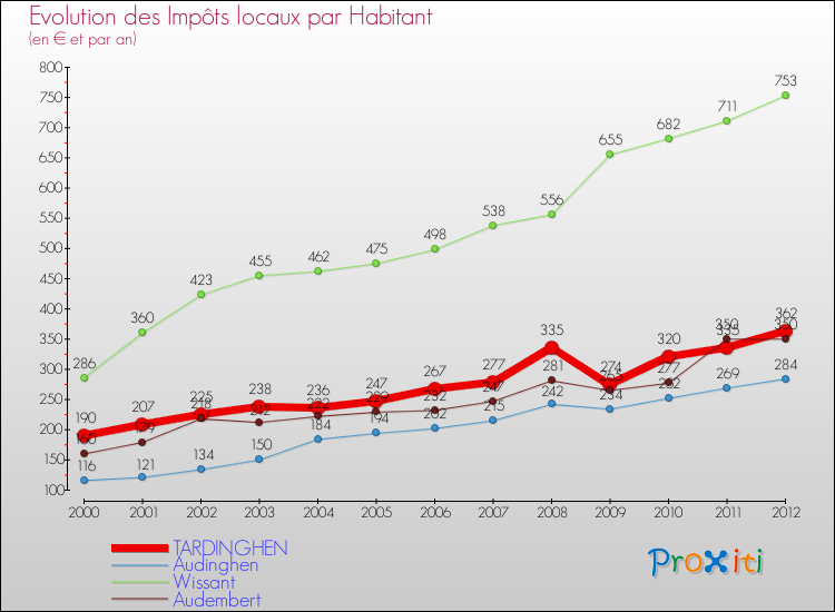 Evolution et montant des impôts locaux par Habitant pour TARDINGHEN et les communes proches Comparaison des impôts locaux par habitant pour TARDINGHEN et les communes voisines