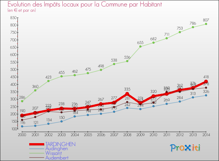 Evolution et montant des impôts locaux par Habitant pour TARDINGHEN et les communes proches de 2000 à 2014 Comparaison des impôts locaux par habitant pour TARDINGHEN et les communes voisines de 2000 à 2014