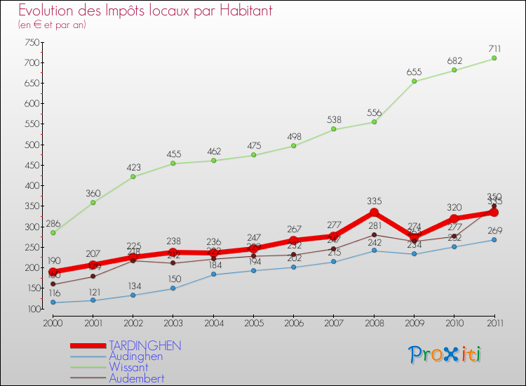 Evolution et montant des impôts locaux par Habitant pour TARDINGHEN et les communes proches Comparaison des impôts locaux par habitant pour TARDINGHEN et les communes voisines