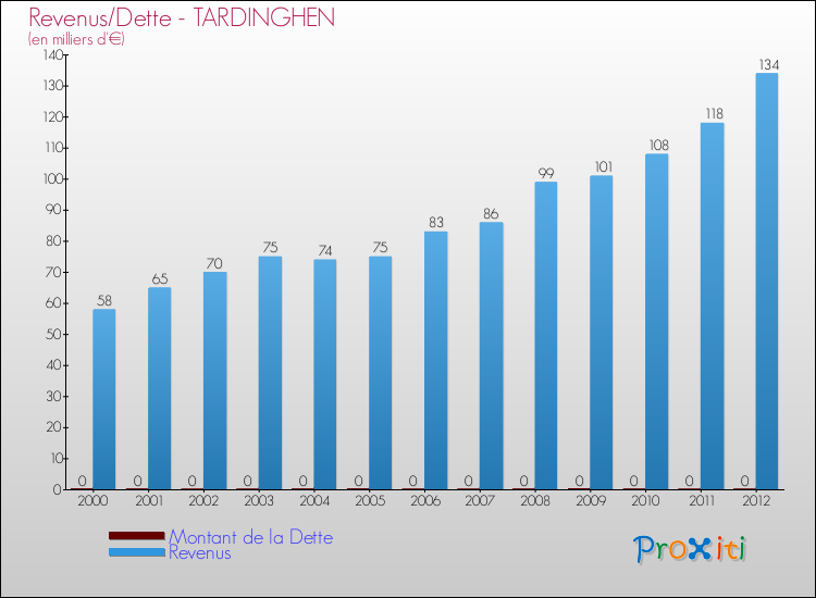Evolution comparée de la dette et des revenus pour la commune de TARDINGHEN de 2000 à 2012 Comparaison de la dette et des revenus pour TARDINGHEN de 2000 à 2012