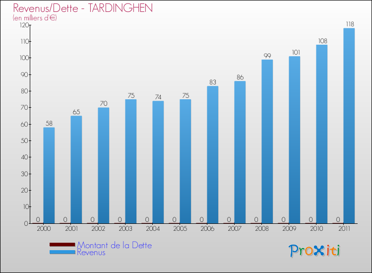 Evolution comparée de la dette et des revenus pour la commune de TARDINGHEN de 2000 à 2011 Comparaison de la dette et des revenus pour TARDINGHEN de 2000 à 2011