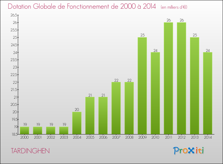 Evolution du montant de la Dotation Globale de Fonctionnement pour la commune de TARDINGHEN de 2000 à 2014 Evolution du montant de la Dotation Globale de Fonctionnement pour TARDINGHEN de 2000 à 2014