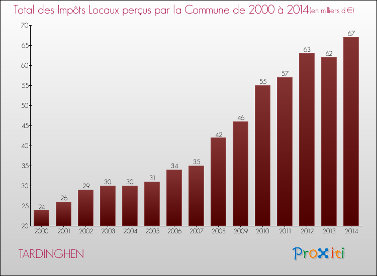 Evolution des Impôts Locaux pour la commune de TARDINGHEN de 2000 à 2014 Evolution des Impôts Locaux pour TARDINGHEN de 2000 à 2014