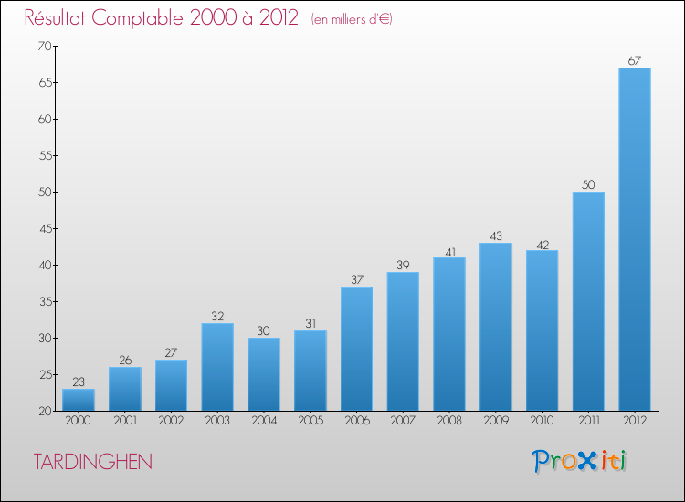 Evolution du résultat comptable pour la commune de TARDINGHEN de 2000 à 2012 Evolution du résultat comptable pour TARDINGHEN de 2000 à 2012