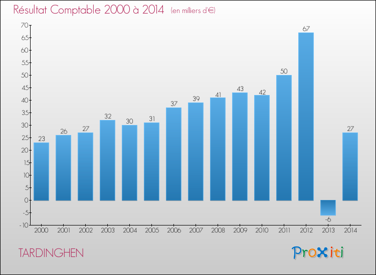 Evolution du résultat comptable pour la commune de TARDINGHEN de 2000 à 2014 Evolution du résultat comptable pour TARDINGHEN de 2000 à 2014