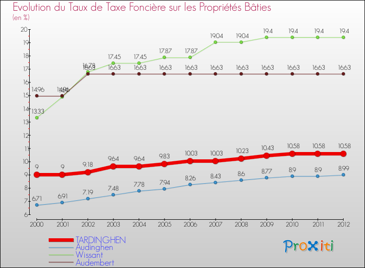 Evolution du taux de la taxe foncière sur le bati pour TARDINGHEN et les communes proches de 2000 à 2012 Comparaison des taux de taxe foncière sur le bati pour TARDINGHEN et les communes voisines de 2000 à 2012
