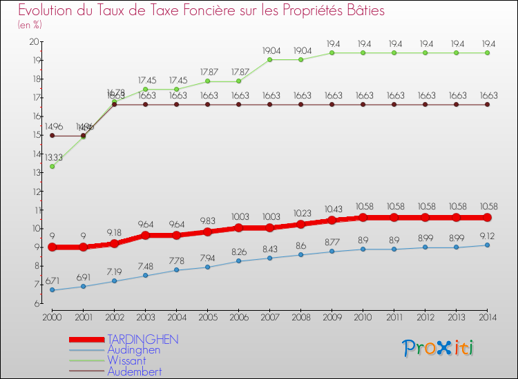 Evolution du taux de la taxe foncière sur le bati pour TARDINGHEN et les communes proches de 2000 à 2014 Comparaison des taux de taxe foncière sur le bati pour TARDINGHEN et les communes voisines de 2000 à 2014