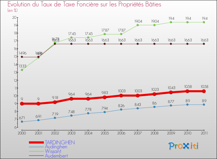 Evolution du taux de la taxe foncière sur le bati pour TARDINGHEN et les communes proches Comparaison des taux de taxe foncière sur le bati pour TARDINGHEN et les communes voisines