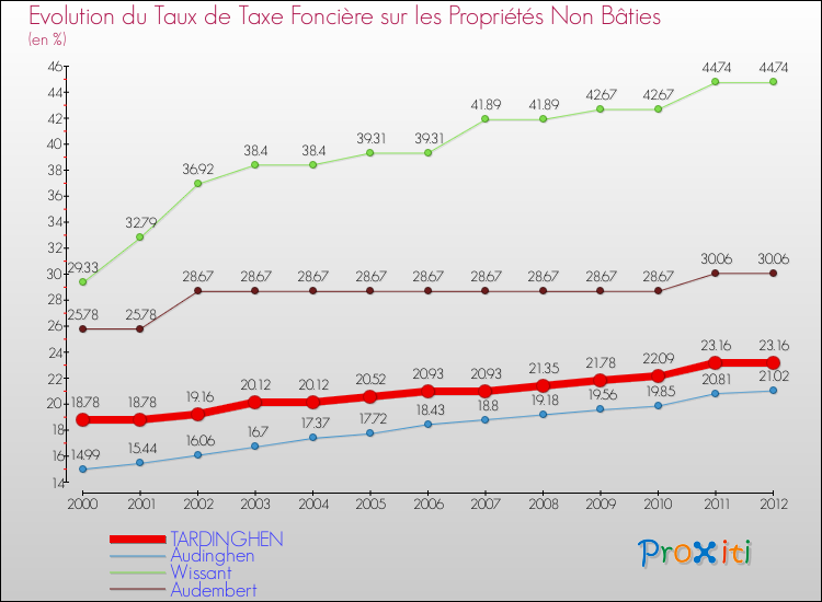 Evolution du taux de la taxe foncière sur les immeubles et terrains non batis pour TARDINGHEN et les communes proches de 2000 à 2012 Comparaison des taux de la taxe foncière sur les immeubles et terrains non batis pour TARDINGHEN et les communes voisines de 2000 à 2012