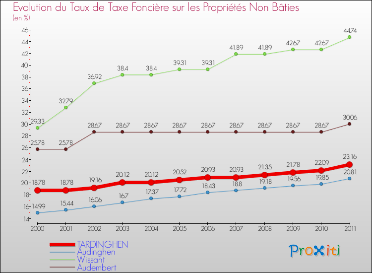 Evolution du taux de la taxe foncière sur les immeubles et terrains non batis pour TARDINGHEN et les communes proches Comparaison des taux de la taxe foncière sur les immeubles et terrains non batis pour TARDINGHEN et les communes voisines