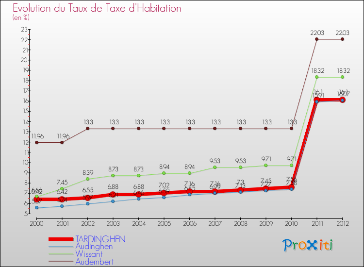 Evolution du taux de la taxe d'habitation pour TARDINGHEN et les communes proches Comparaison des taux de la taxe d'habitation pour TARDINGHEN et les communes voisines