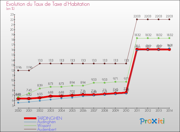 Evolution du taux de la taxe d'habitation pour TARDINGHEN et les communes proches de 2000 à 2014 Comparaison des taux de la taxe d'habitation pour TARDINGHEN et les communes voisines de 2000 à 2014