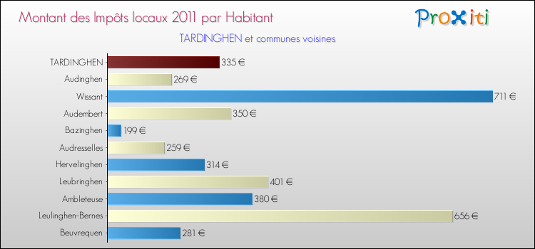 Montant des impôts locaux par Habitant pour TARDINGHEN et les communes proches Comparaison des impôts locaux par habitant pour TARDINGHEN et les communes voisines