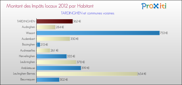 Montant des impôts locaux par Habitant pour TARDINGHEN et les communes proches Comparaison des impôts locaux par habitant pour TARDINGHEN et les communes voisines