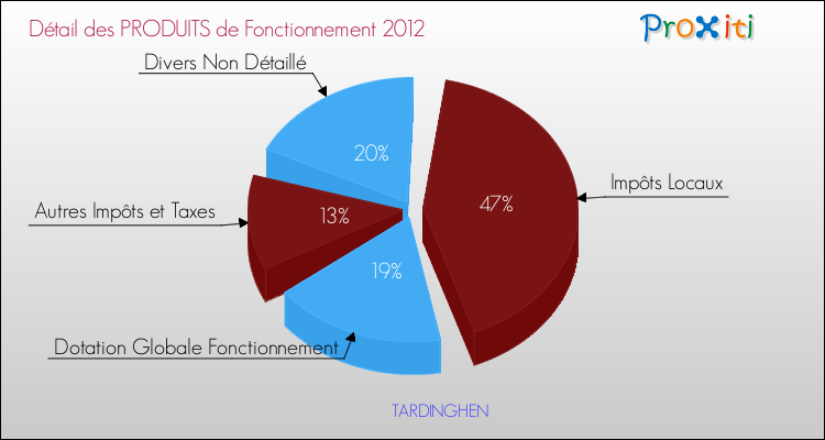 Décomposition du Budget de Fonctionnement 2012 de la commune de TARDINGHEN Budget de Fonctionnement 2012 pour la commune de TARDINGHEN
